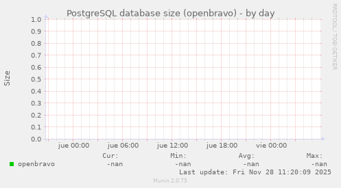 PostgreSQL database size (openbravo)