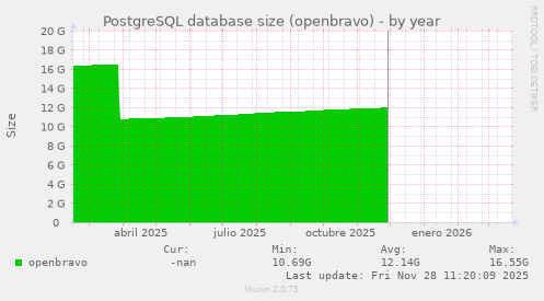 PostgreSQL database size (openbravo)