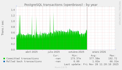 PostgreSQL transactions (openbravo)