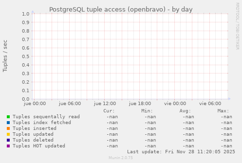 PostgreSQL tuple access (openbravo)