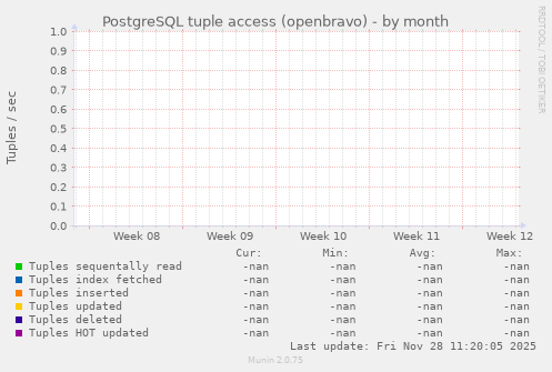 PostgreSQL tuple access (openbravo)