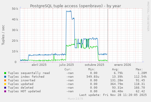 PostgreSQL tuple access (openbravo)