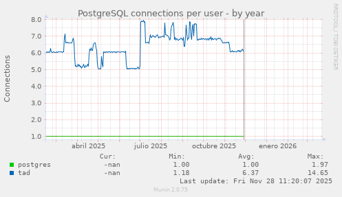 PostgreSQL connections per user