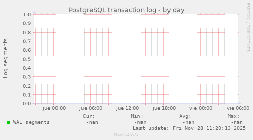 PostgreSQL transaction log