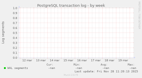 PostgreSQL transaction log