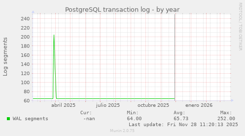 PostgreSQL transaction log