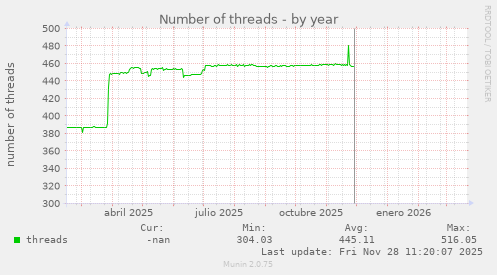Number of threads