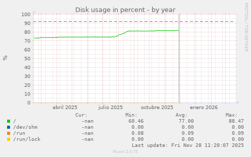 Disk usage in percent