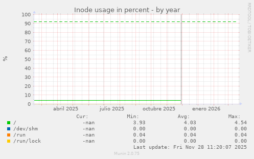 Inode usage in percent