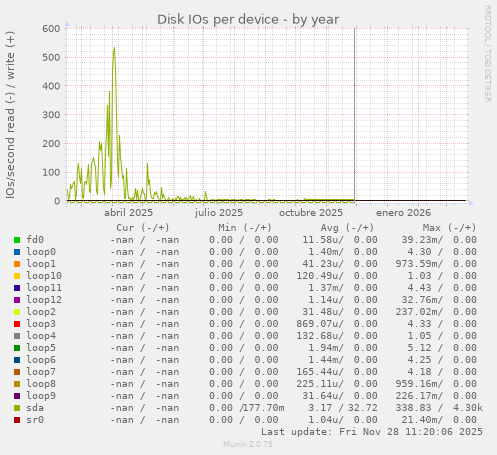 Disk IOs per device