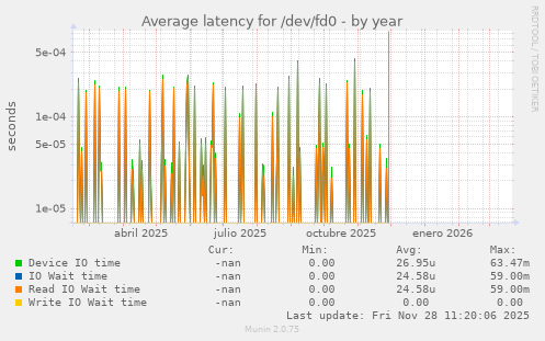 Average latency for /dev/fd0