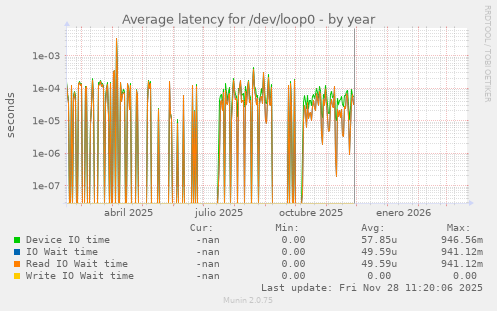 Average latency for /dev/loop0