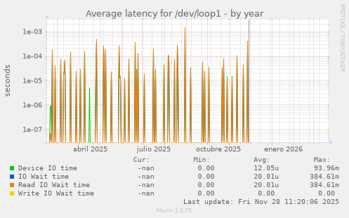 Average latency for /dev/loop1