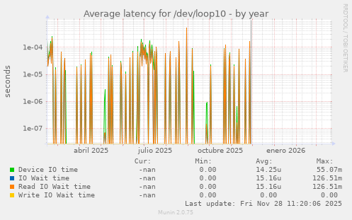 Average latency for /dev/loop10