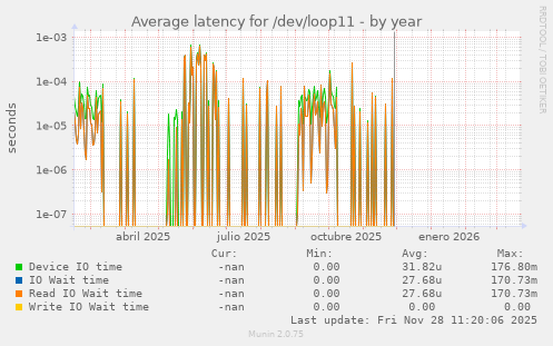 Average latency for /dev/loop11