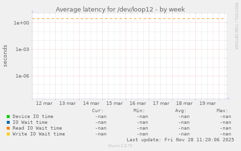 Average latency for /dev/loop12