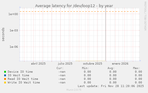 Average latency for /dev/loop12