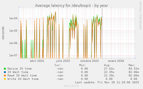 Average latency for /dev/loop3