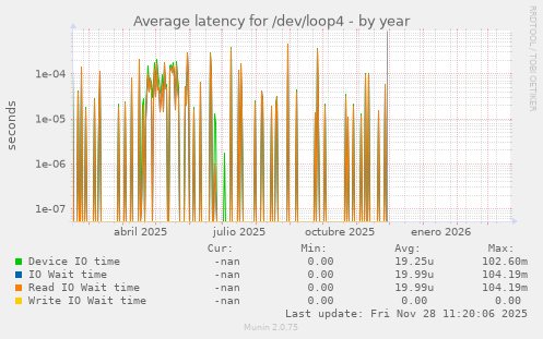 Average latency for /dev/loop4