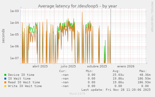 Average latency for /dev/loop5