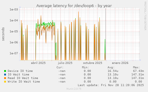 Average latency for /dev/loop6