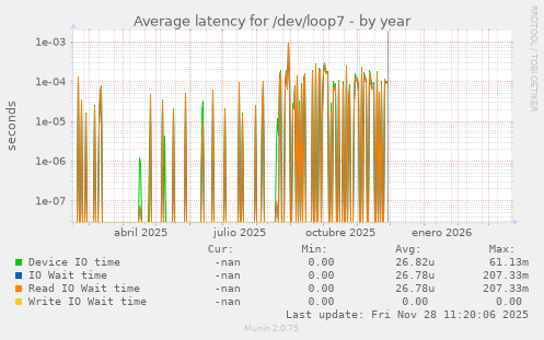 Average latency for /dev/loop7