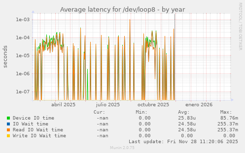 Average latency for /dev/loop8