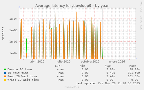 Average latency for /dev/loop9