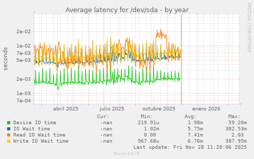 Average latency for /dev/sda