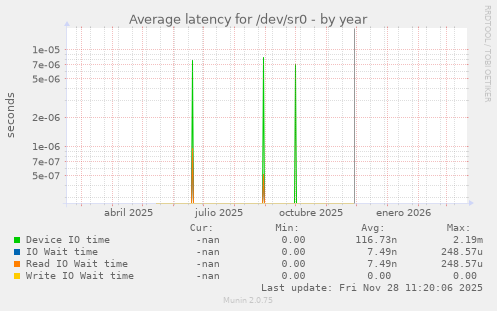 Average latency for /dev/sr0