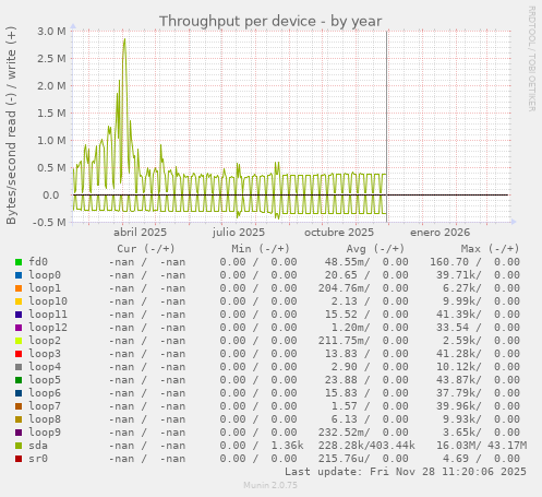 Throughput per device