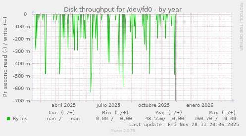 Disk throughput for /dev/fd0