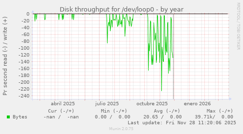 Disk throughput for /dev/loop0