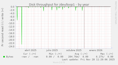 Disk throughput for /dev/loop1