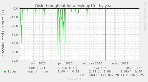 Disk throughput for /dev/loop10