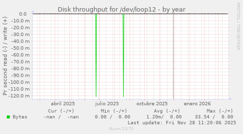 Disk throughput for /dev/loop12