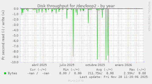Disk throughput for /dev/loop2