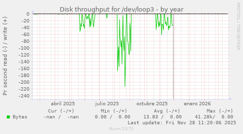Disk throughput for /dev/loop3