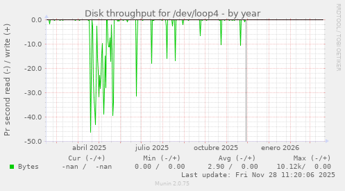 Disk throughput for /dev/loop4