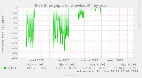 Disk throughput for /dev/loop5
