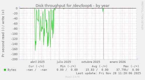 Disk throughput for /dev/loop6