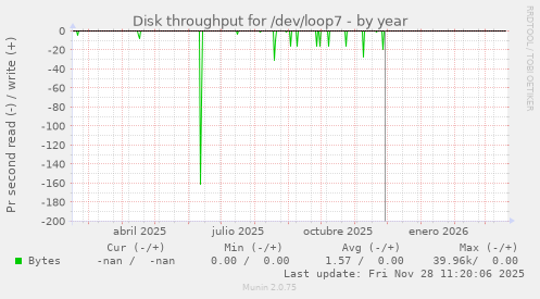 Disk throughput for /dev/loop7