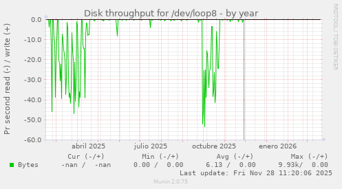 Disk throughput for /dev/loop8