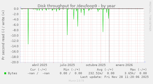 Disk throughput for /dev/loop9