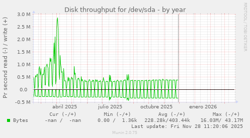 Disk throughput for /dev/sda