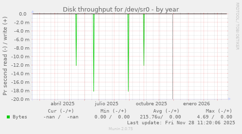 Disk throughput for /dev/sr0