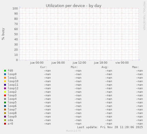 Utilization per device