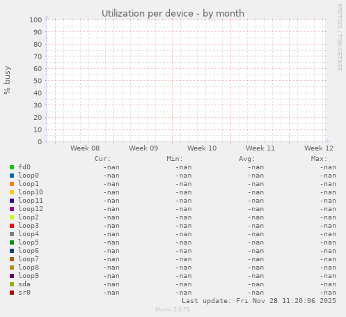 Utilization per device