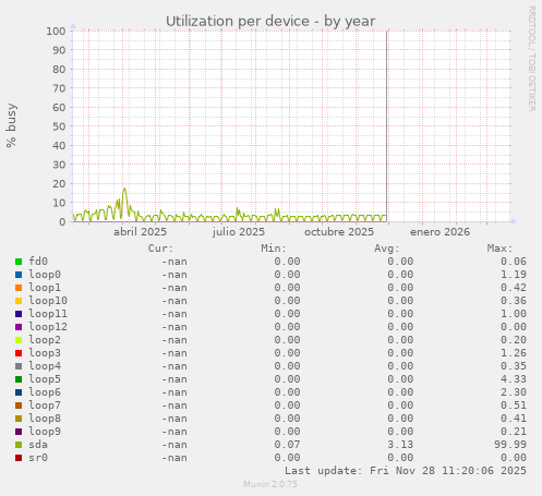 Utilization per device