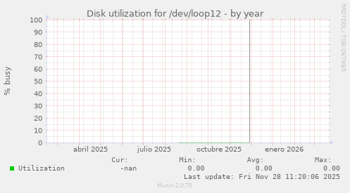Disk utilization for /dev/loop12